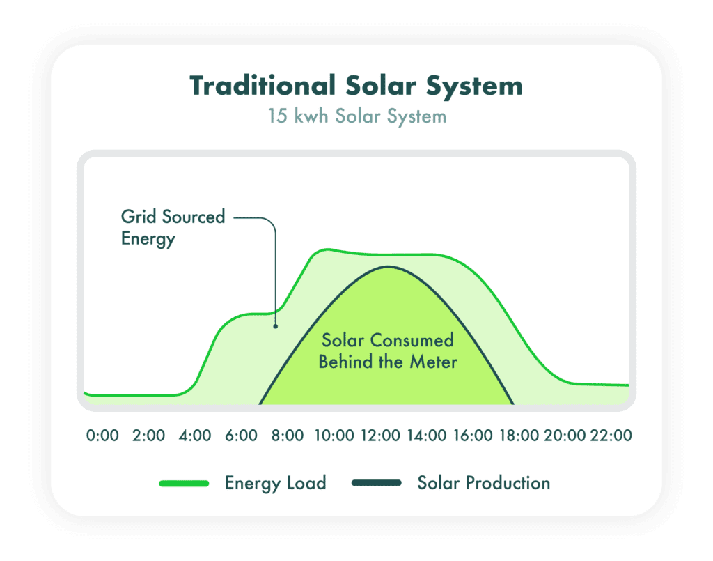 Virtual Energy Network