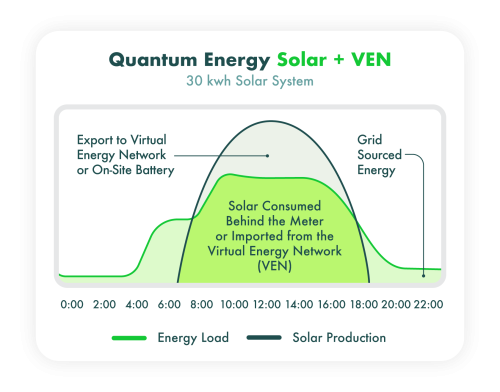 Virtual Energy Network